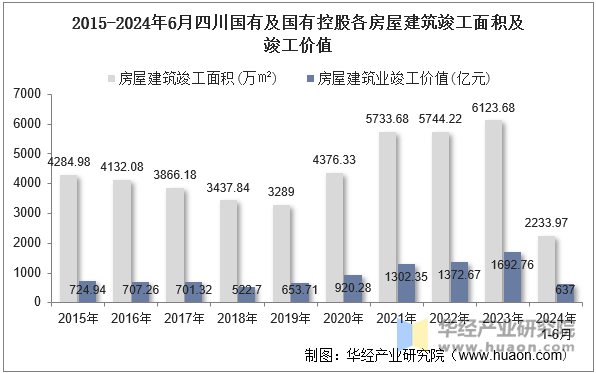 2015-2024年6月四川国有及国有控股各房屋建筑竣工面积及竣工价值