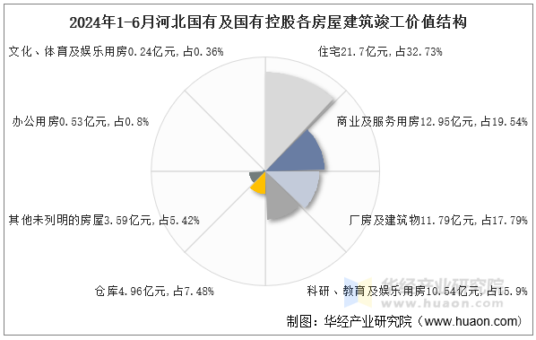 2024年1-6月河北国有及国有控股各房屋建筑竣工价值结构