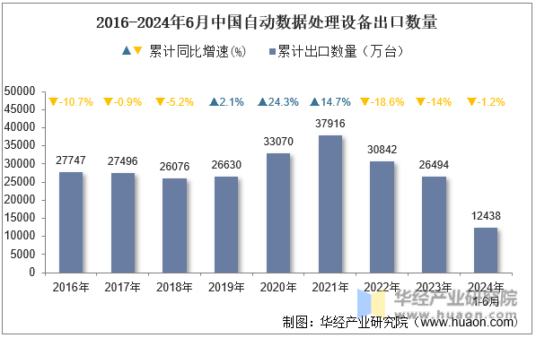 2016-2024年6月中国自动数据处理设备出口数量