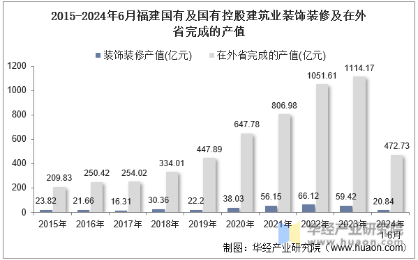 2015-2024年6月福建国有及国有控股建筑业装饰装修及在外省完成的产值