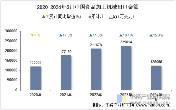 2020-2024年6月中国食品加工机械出口金额
