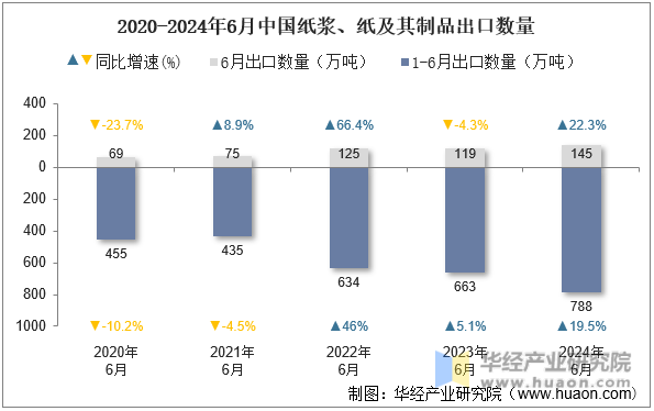 2020-2024年6月中国纸浆、纸及其制品出口数量