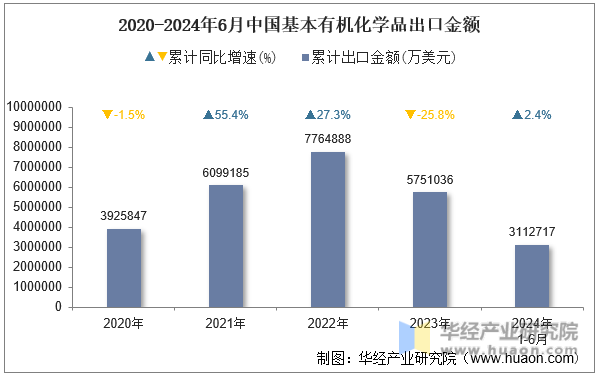 2020-2024年6月中国基本有机化学品出口金额