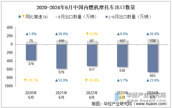 2020-2024年6月中国内燃机摩托车出口数量