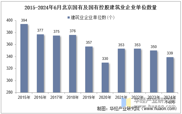 2015-2024年6月北京国有及国有控股建筑业企业单位数量