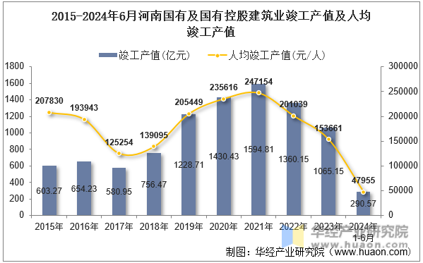 2015-2024年6月河南国有及国有控股建筑业竣工产值及人均竣工产值