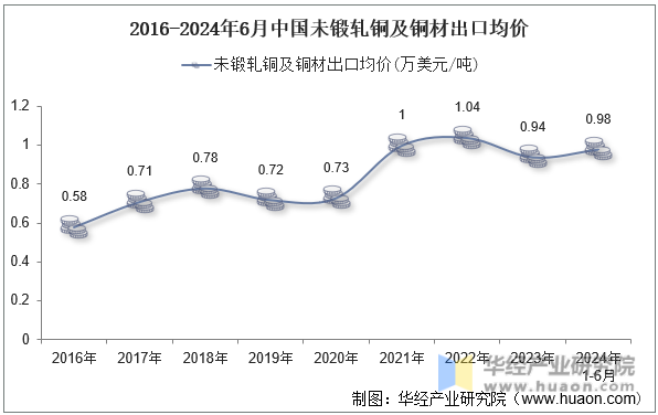 2016-2024年6月中国未锻轧铜及铜材出口均价
