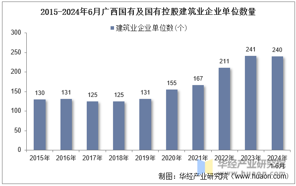 2015-2024年6月广西国有及国有控股建筑业企业单位数量