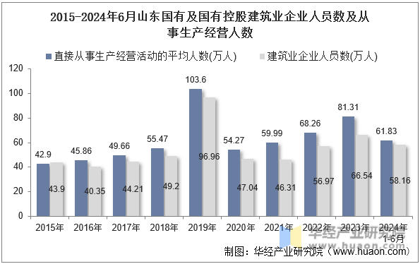 2015-2024年6月山东国有及国有控股建筑业企业人员数及从事生产经营人数