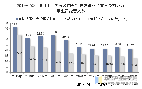 2015-2024年6月辽宁国有及国有控股建筑业企业人员数及从事生产经营人数