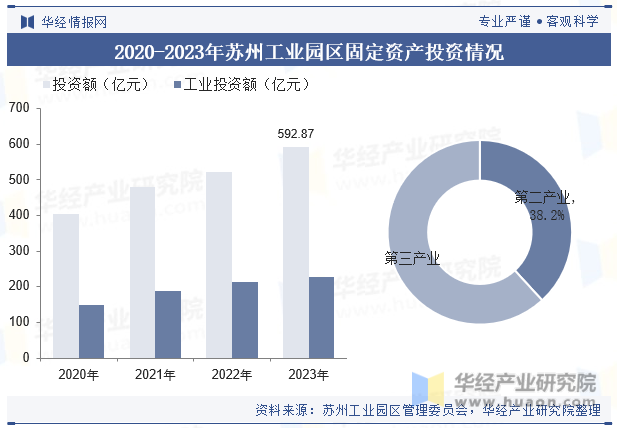 2020-2023年苏州工业园区固定资产投资情况