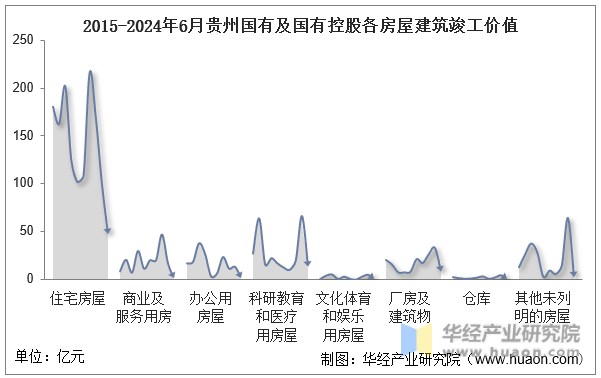 2015-2024年6月贵州国有及国有控股各房屋建筑竣工价值