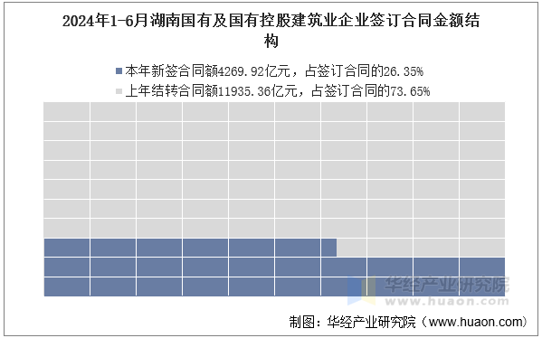 2024年1-6月湖南国有及国有控股建筑业企业签订合同金额结构