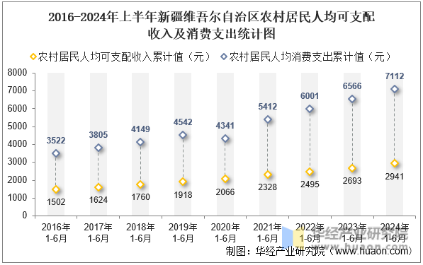 2016-2024年上半年新疆维吾尔自治区农村居民人均可支配收入及消费支出统计图