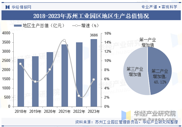 2018-2023年苏州工业园区地区生产总值情况