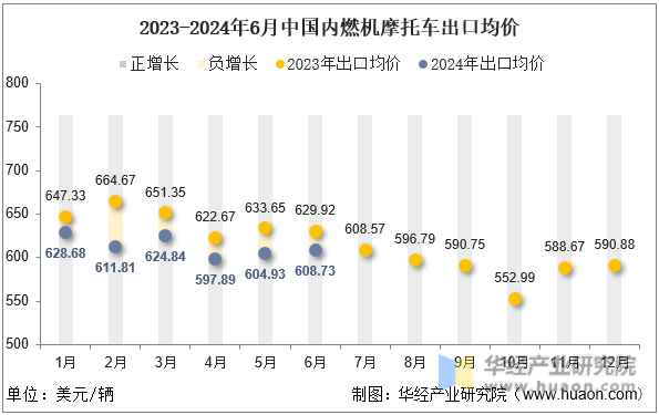 2023-2024年6月中国内燃机摩托车出口均价