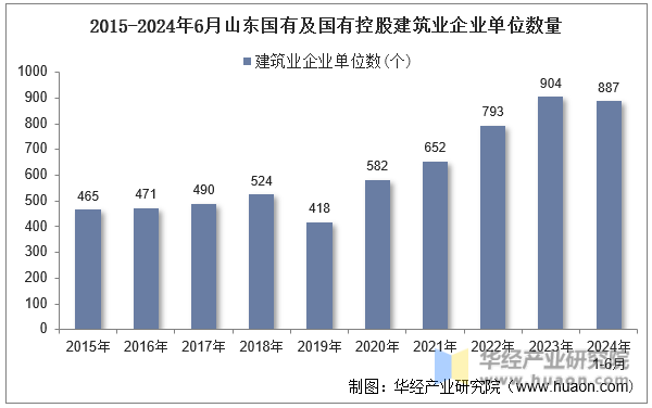 2015-2024年6月山东国有及国有控股建筑业企业单位数量