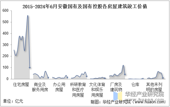 2015-2024年6月安徽国有及国有控股各房屋建筑竣工价值