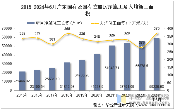 2015-2024年6月广东国有及国有控股房屋施工及人均施工面积