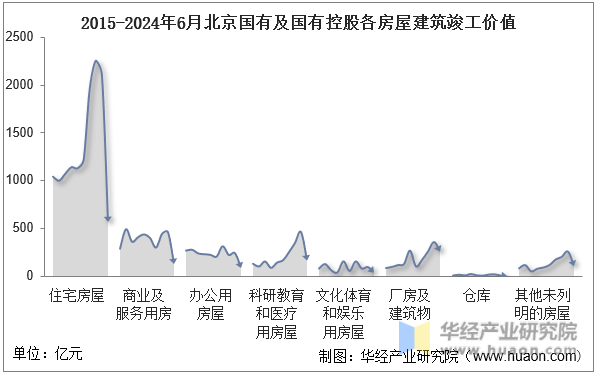 2015-2024年6月北京国有及国有控股各房屋建筑竣工价值