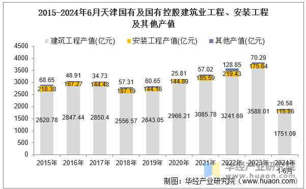 2015-2024年6月天津国有及国有控股建筑业工程、安装工程及其他产值