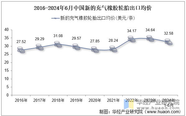 2016-2024年6月中国新的充气橡胶轮胎出口均价