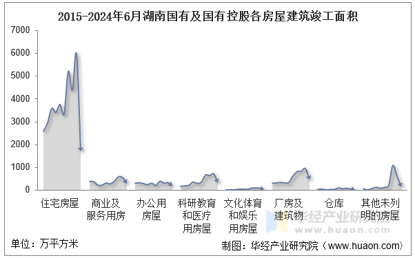 2015-2024年6月湖南国有及国有控股各房屋建筑竣工面积