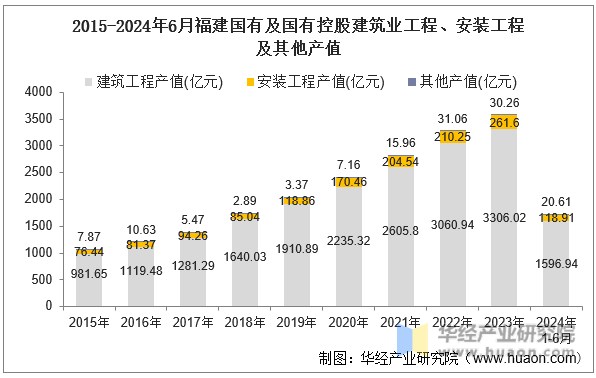 2015-2024年6月福建国有及国有控股建筑业工程、安装工程及其他产值