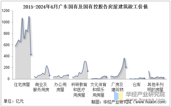 2015-2024年6月广东国有及国有控股各房屋建筑竣工价值