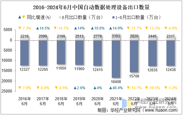 2016-2024年6月中国自动数据处理设备出口数量