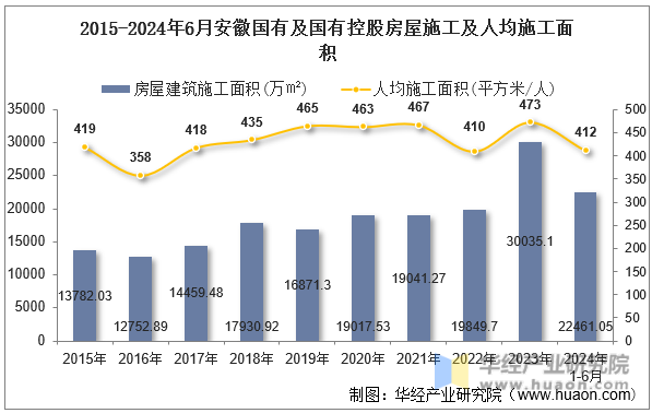 2015-2024年6月安徽国有及国有控股房屋施工及人均施工面积