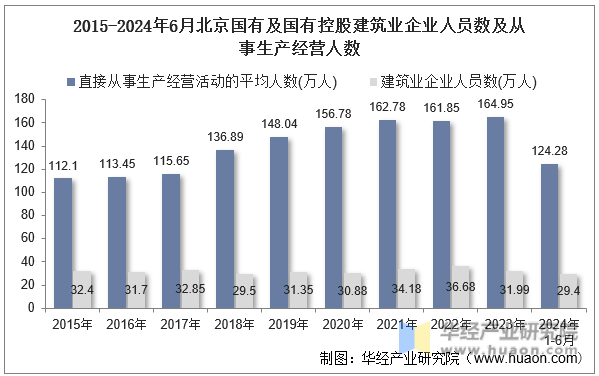 2015-2024年6月北京国有及国有控股建筑业企业人员数及从事生产经营人数