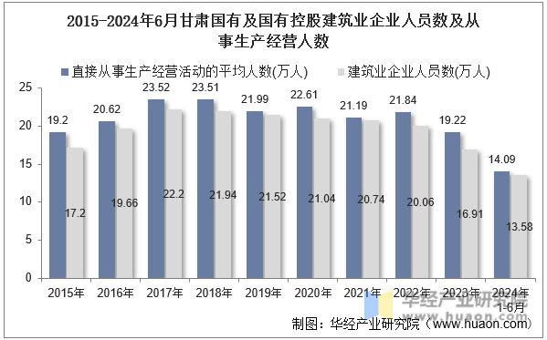 2015-2024年6月甘肃国有及国有控股建筑业企业人员数及从事生产经营人数