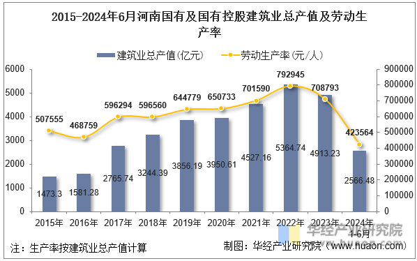 2015-2024年6月河南国有及国有控股建筑业总产值及劳动生产率
