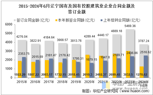 2015-2024年6月辽宁国有及国有控股建筑业企业合同金额及签订金额