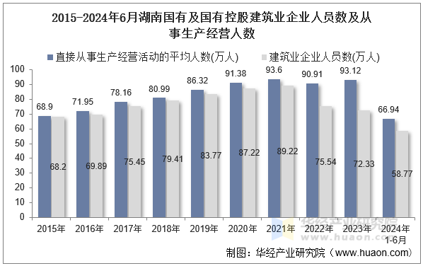 2015-2024年6月湖南国有及国有控股建筑业企业人员数及从事生产经营人数