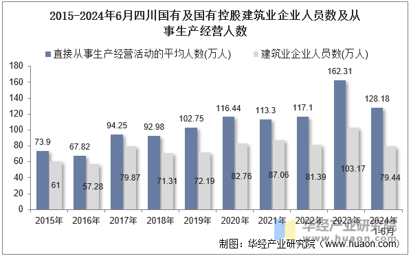 2015-2024年6月四川国有及国有控股建筑业企业人员数及从事生产经营人数