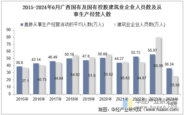 2015-2024年6月广西国有及国有控股建筑业企业人员数及从事生产经营人数