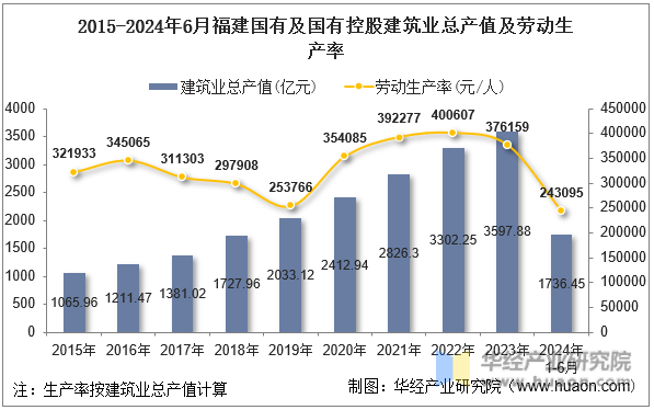 2015-2024年6月福建国有及国有控股建筑业总产值及劳动生产率