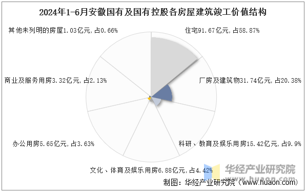 2024年1-6月安徽国有及国有控股各房屋建筑竣工价值结构