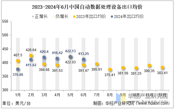2023-2024年6月中国自动数据处理设备出口均价