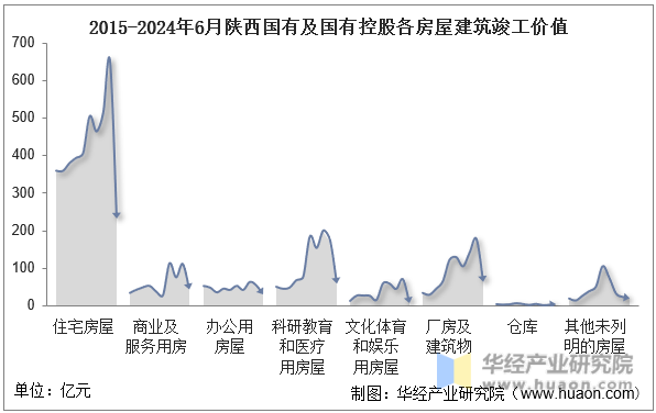 2015-2024年6月陕西国有及国有控股各房屋建筑竣工价值
