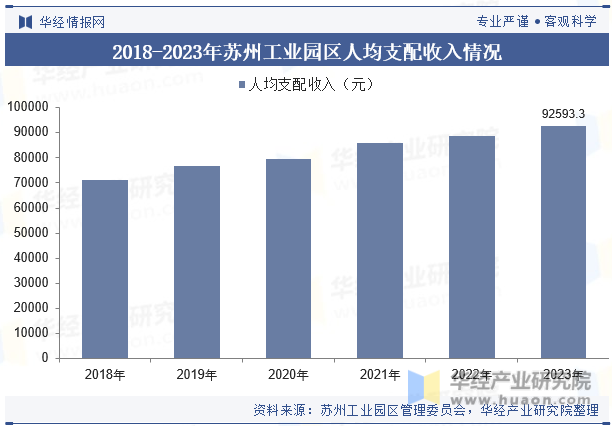 2018-2023年苏州工业园区人均支配收入情况
