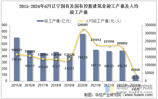 2015-2024年6月辽宁国有及国有控股建筑业竣工产值及人均竣工产值