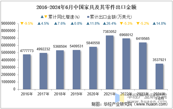 2016-2024年6月中国家具及其零件出口金额