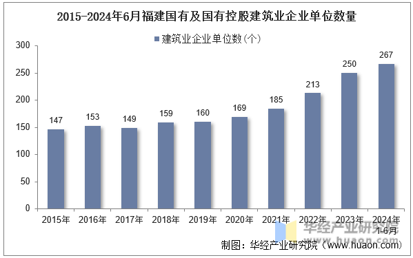 2015-2024年6月福建国有及国有控股建筑业企业单位数量