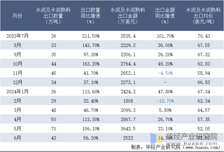 2023-2024年6月中国水泥及水泥熟料出口情况统计表