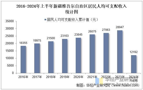 2016-2024年上半年新疆维吾尔自治区居民人均可支配收入统计图