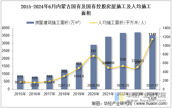 2015-2024年6月内蒙古国有及国有控股房屋施工及人均施工面积