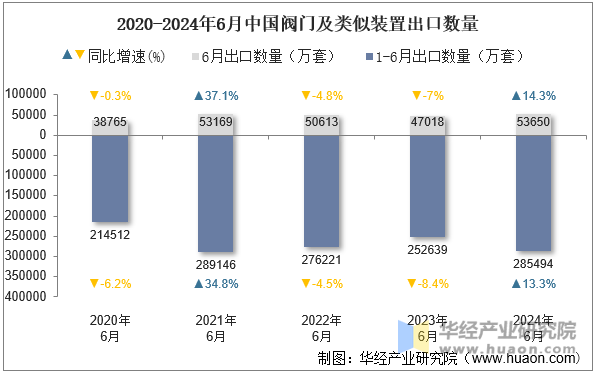 2020-2024年6月中国阀门及类似装置出口数量